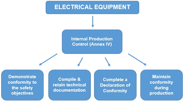 LVD process diagram